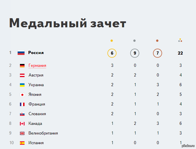 Ли общий зачет. Медальный зачет Олимпийских игр 2002. ОИ 2006 медальный зачет.